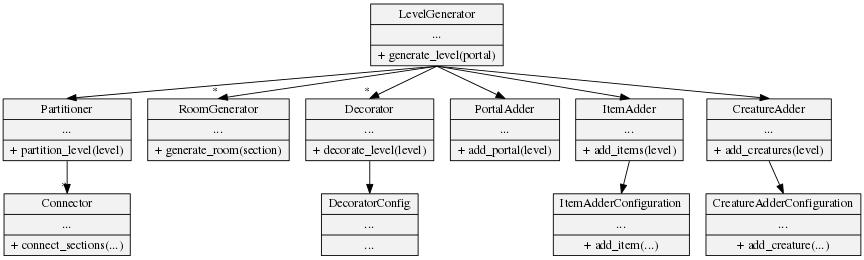 digraph hierarchy {
splines=false
size="9,9"
node[shape=record,style=filled,fillcolor=gray95]
edge[dir=forward, arrowtail=empty]
LevelGenerator [label = "{LevelGenerator|...|+ generate_level(portal)}"]
Partitioner [label = "{Partitioner|...| + partition_level(level)}"]
RoomGenerator [label = "{RoomGenerator|...|+ generate_room(section)}"]
Decorator [label = "{Decorator|...|+ decorate_level(level)}"]
PortalAdder [label = "{PortalAdder|...|+ add_portal(level)}"]
ItemAdder [label = "{ItemAdder|...| + add_items(level)}"]
CreatureAdder [label = "{CreatureAdder|...| + add_creatures(level)}"]
Connector [label = "{Connector|...|+ connect_sections(...)}"]
DecoratorConfig [label = "{DecoratorConfig|...|...}"]
ItemAdderConfiguration [label = "{ItemAdderConfiguration|...|+ add_item(...)}"]
CreatureAdderConfiguration [label = "{CreatureAdderConfiguration|...|+ add_creature(...)}"]

LevelGenerator->Partitioner [tailport=s, headport=n]
LevelGenerator->RoomGenerator [headlabel="*", tailport=s, headport=n]
LevelGenerator->Decorator [headlabel="*", tailport=s, headport=n]
LevelGenerator->PortalAdder [tailport=s, headport=n]
LevelGenerator->ItemAdder [tailport=s, headport=n]
LevelGenerator->CreatureAdder [tailport=s, headport=n]

Partitioner->Connector [headlabel="*", tailport=s, headport=n]
Decorator->DecoratorConfig [tailport=s, headport=n]
ItemAdder->ItemAdderConfiguration [tailport=s, headport=n]
CreatureAdder->CreatureAdderConfiguration [tailport=s, headport=n]
}